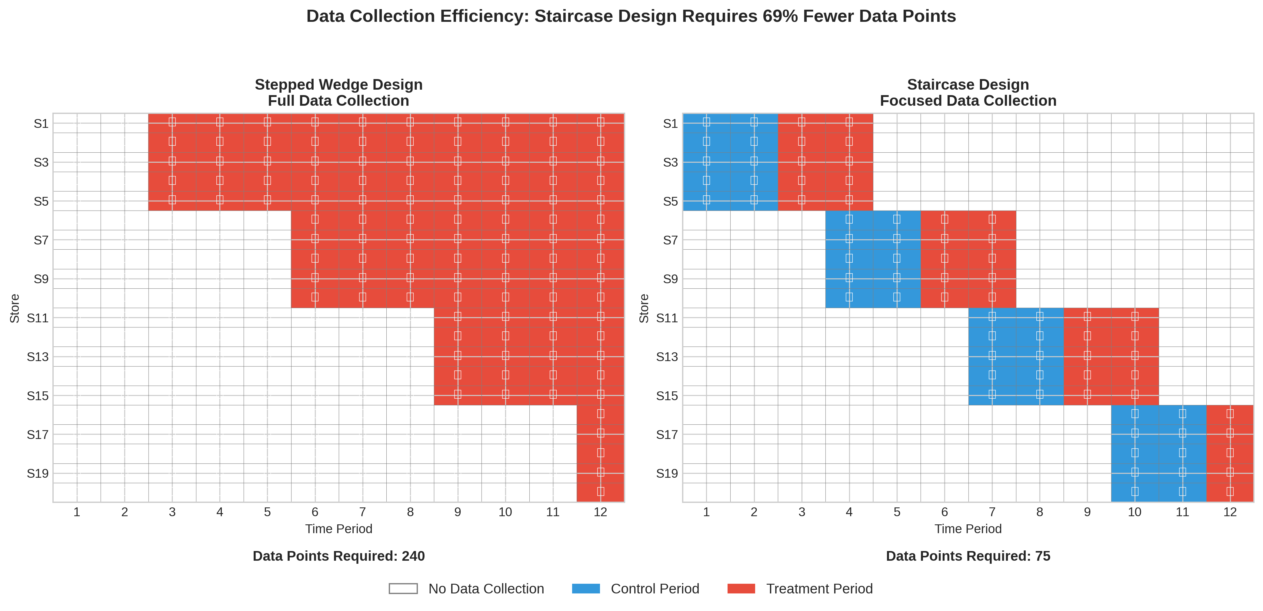 Data Collection Efficiency